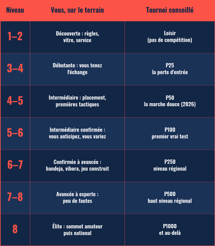 niveau tournoi padel 2026