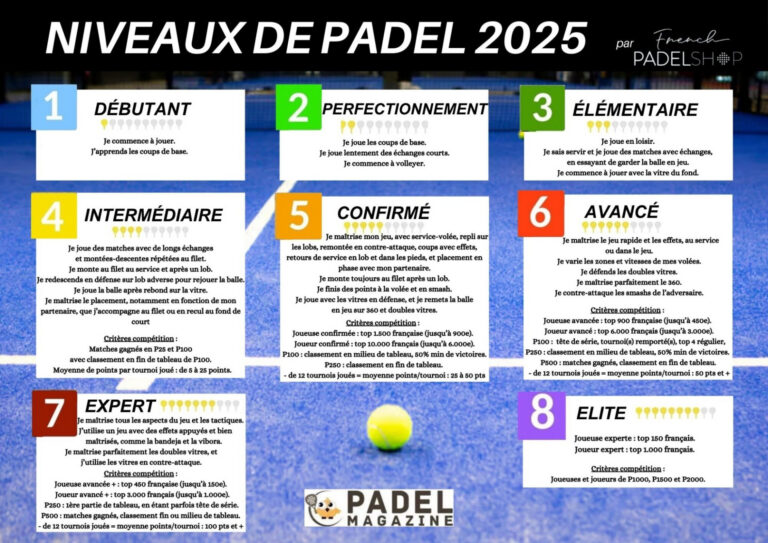 niveaux padel 2025