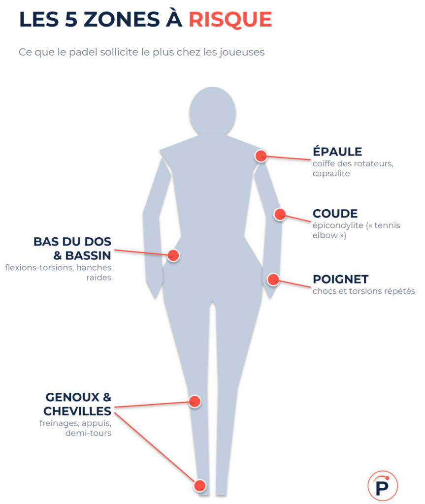 zone blessure padel femme